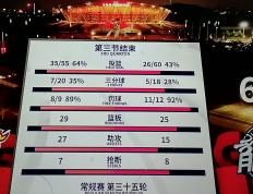 连续取得大比分领先！实力碾压对手！